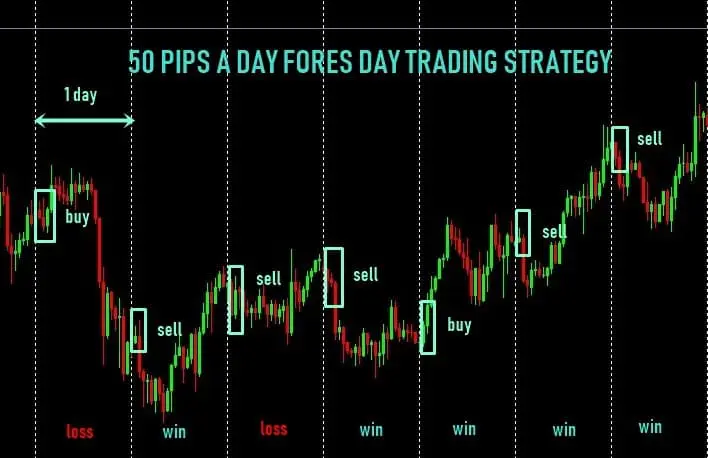 50 PIPS A DAY FOREX TRADING STRATEGY