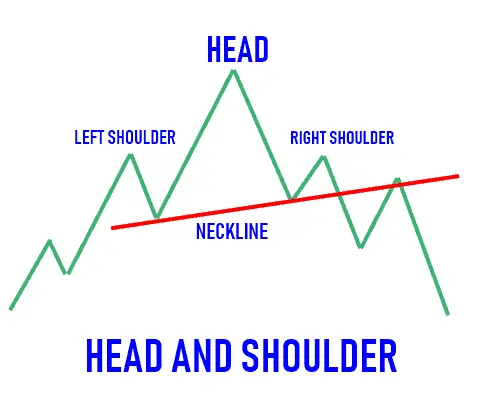 รูปแบบกราฟ HEAD AND SHOULDER